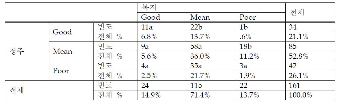 인구(정주) * 복지 교차표