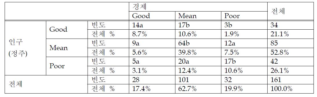 인구(정주) * 경제 교차표