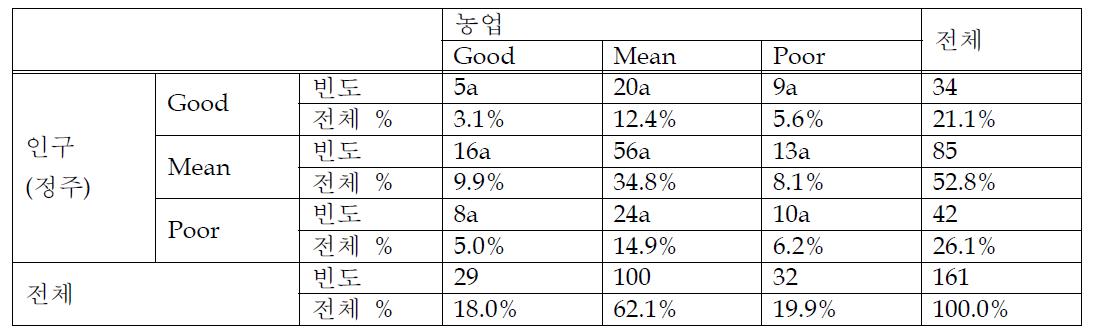 인구(정주) * 농업 교차표