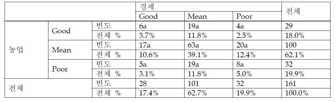 농업 * 경제 교차표