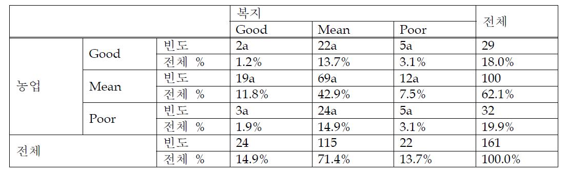 농업 * 복지 교차표