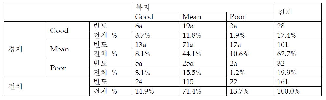 경제 * 복지 교차표