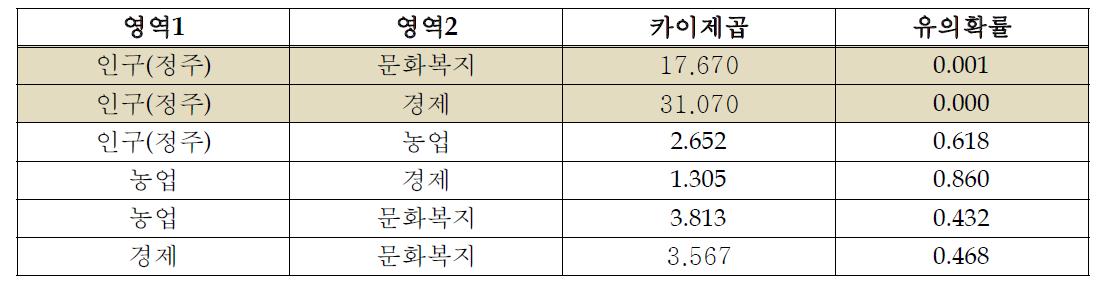 영역간 교차분석 결과