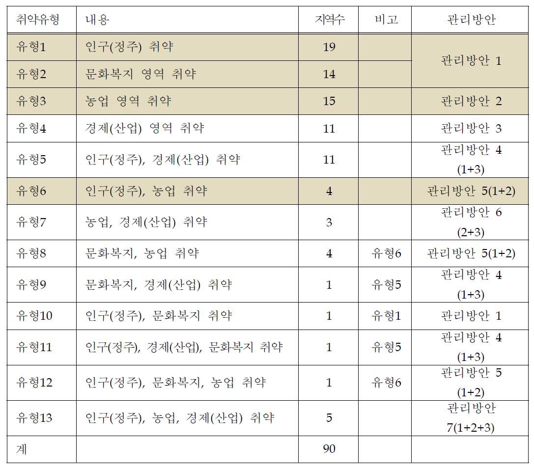 취약 유형별 관리방안