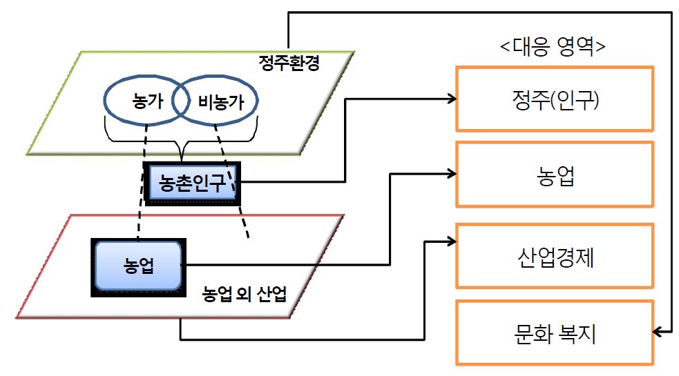 농촌 공간의 개념적 구성과 농촌고령화 위기대응 영역