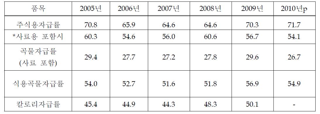 곡물자급율 변화