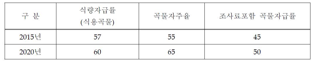 곡물자급률 목표치