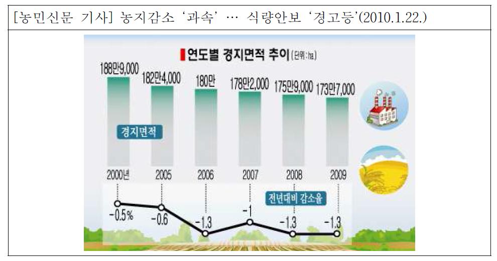 농지감소 관련 기사