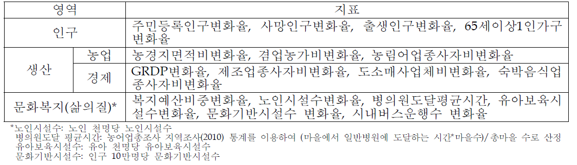 고령화 대응 농촌사회 수준 평가를 위한 지표체계