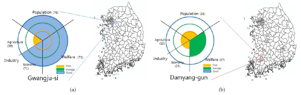 지역별 고령화 대응 수준의 차이 ((a)경기도 광주, (b)전남 담양)