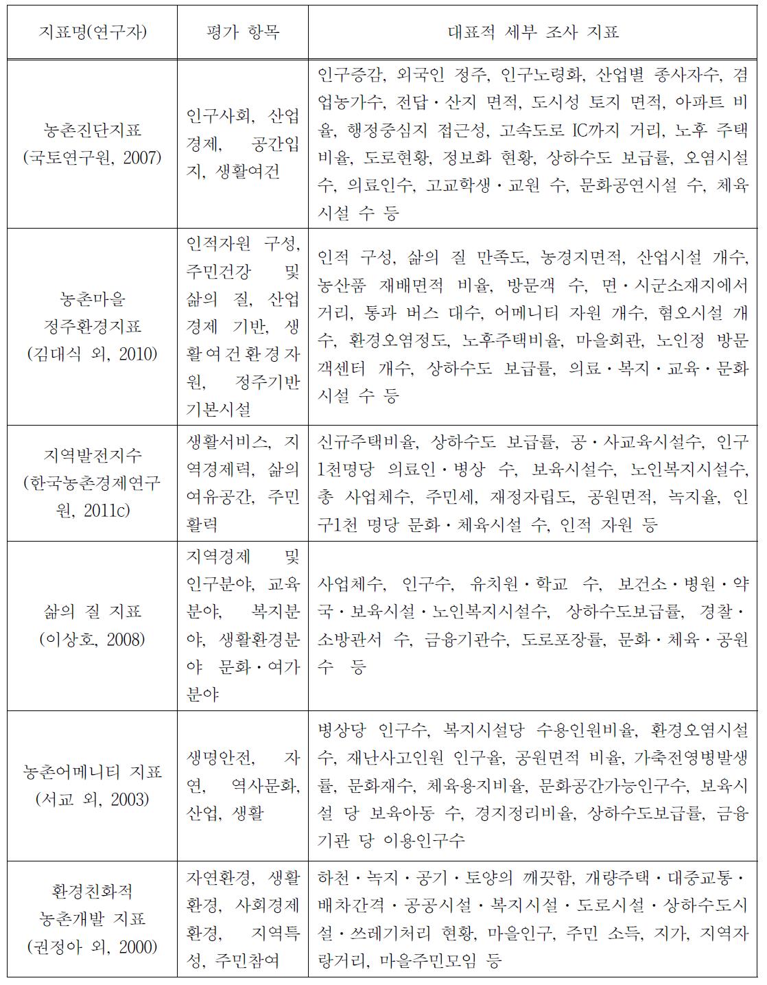 정주환경 진단 지표 선행 연구