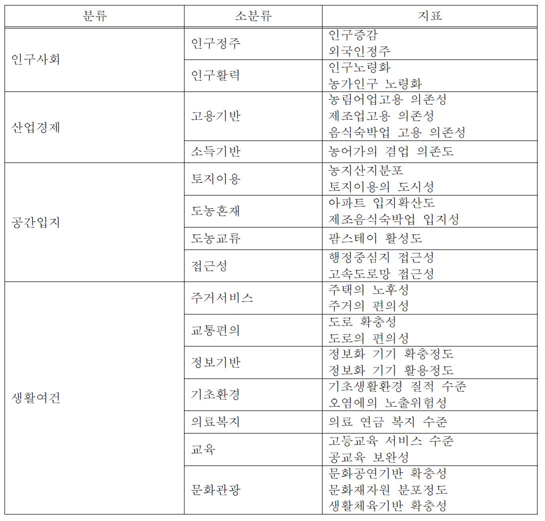 농촌지역 특성 진단지표