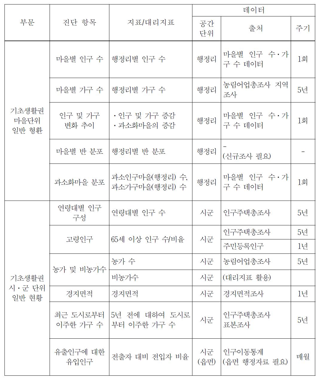 기초생활권 일반 현황 지표체계