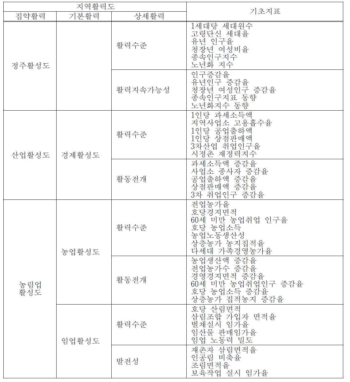 일본의 지역활력도 평가지표