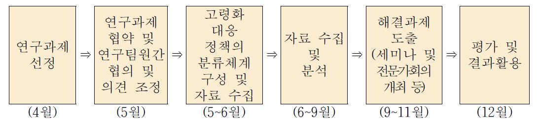 연구수행 체계도