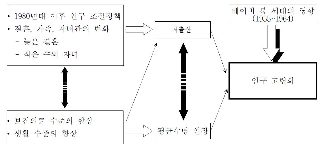 인구고령화 원인