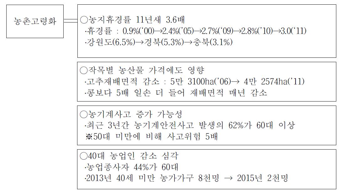 농촌지역 고령화가 미치는 영향(신문자료 근거)