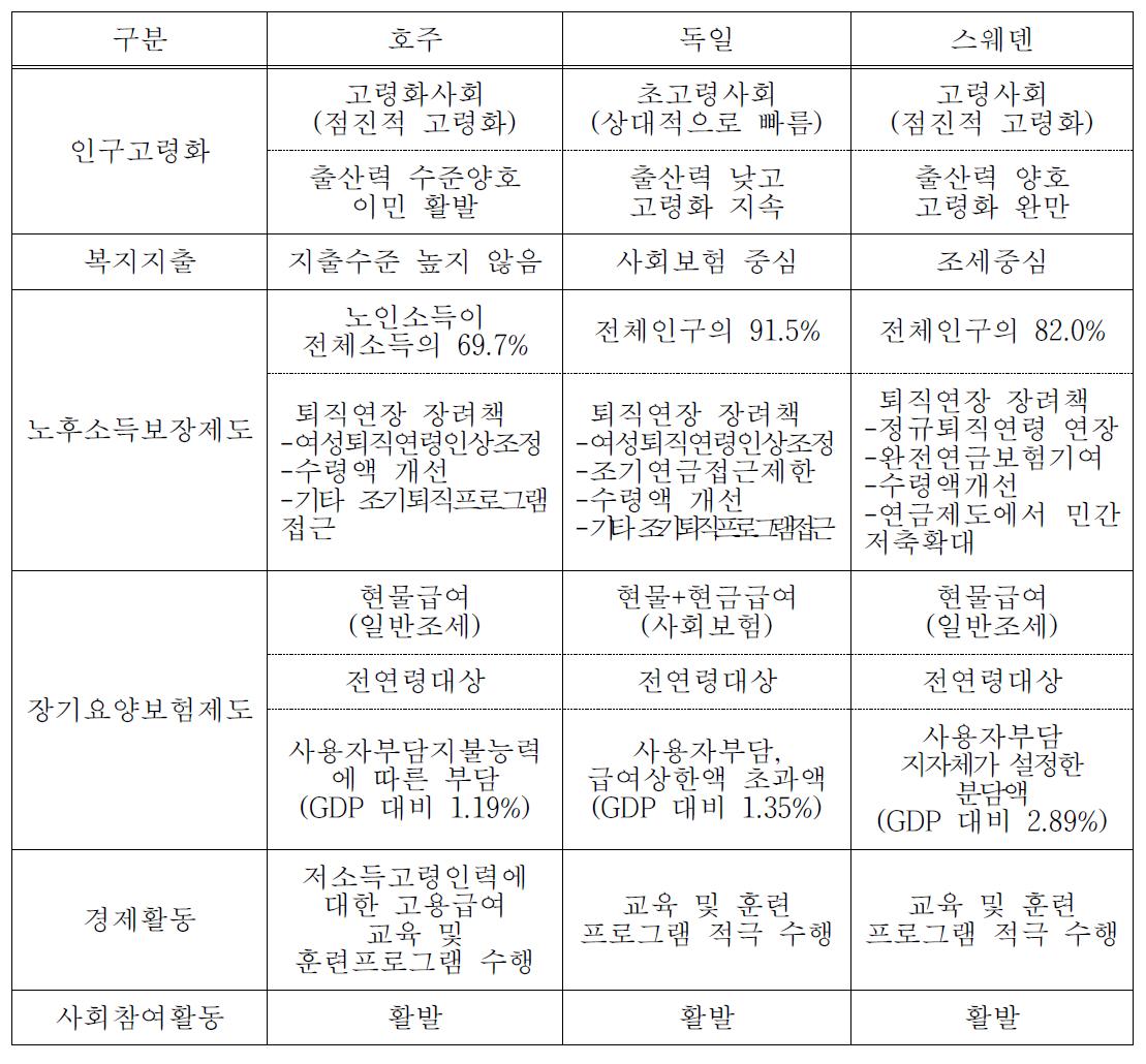 복지국가 유형에 따른 대표적 국가의 고령화 대응정책 분석