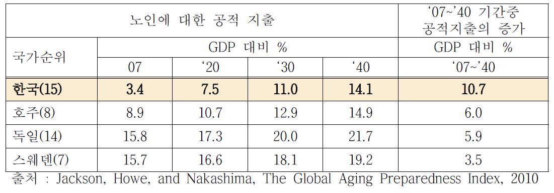 국가별 노인에 대한 공적지출변화 추이(2007~2040)