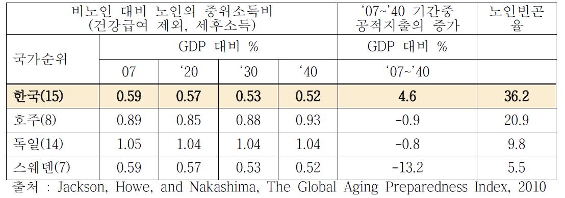 국가별 노후소득의 취약성(2007~2040)