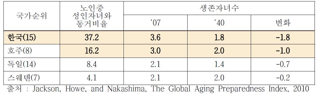 국가별 가족지원 가용성(2007~2040)