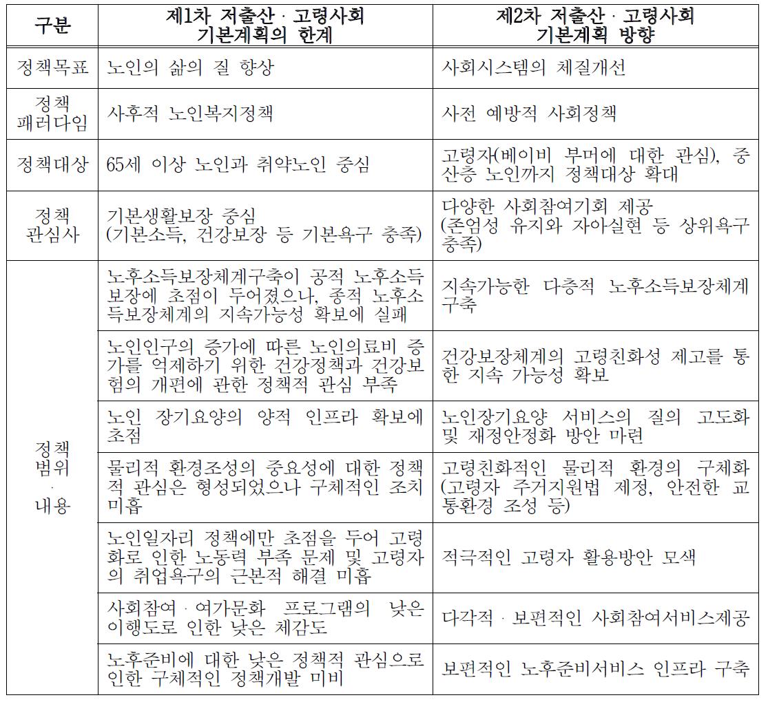 1차 및 제2차 저출산고령화사회 기본계획 비교 분석