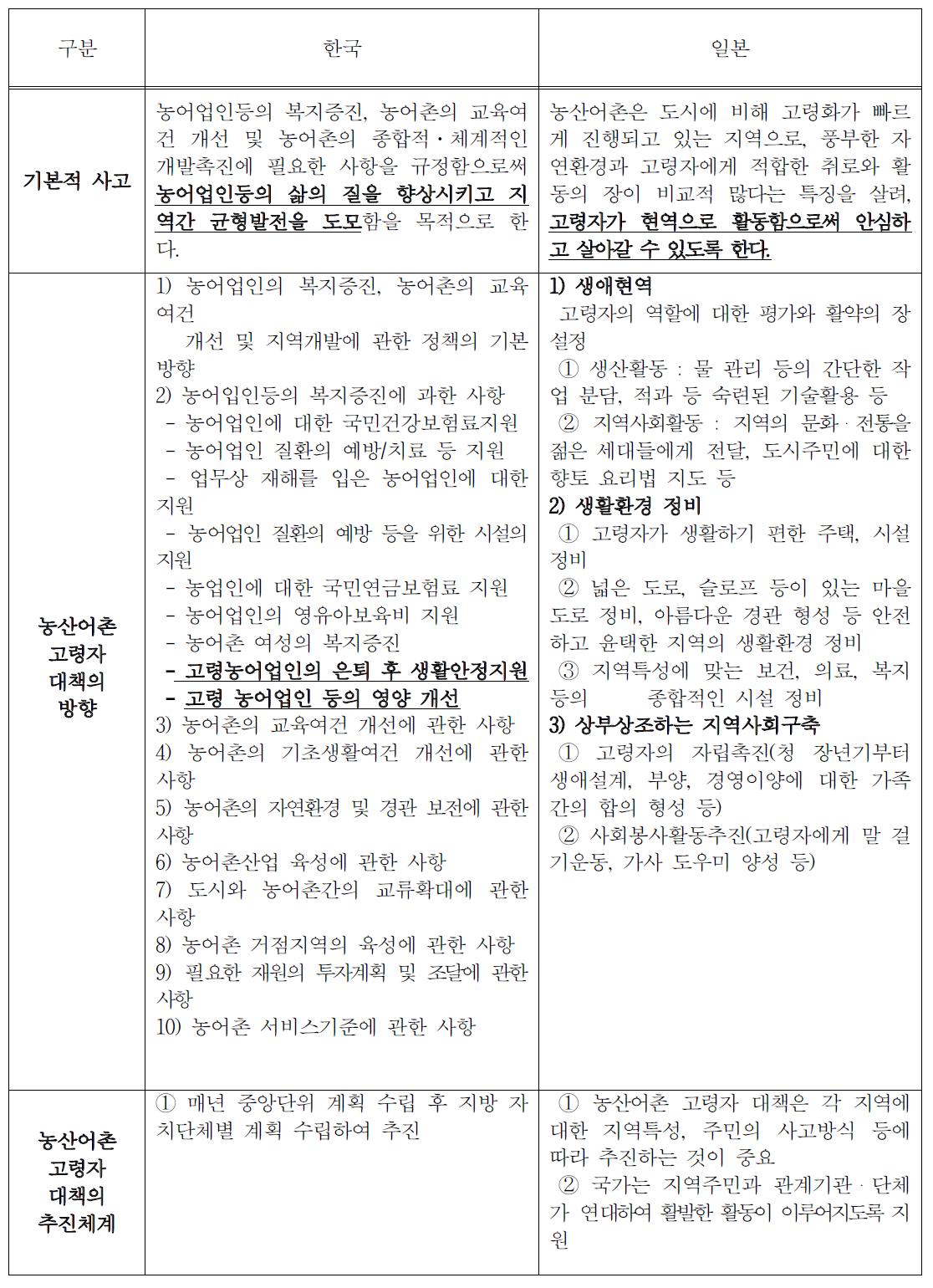 한·일간 농촌 지역 고령자에 대한 정책 비교