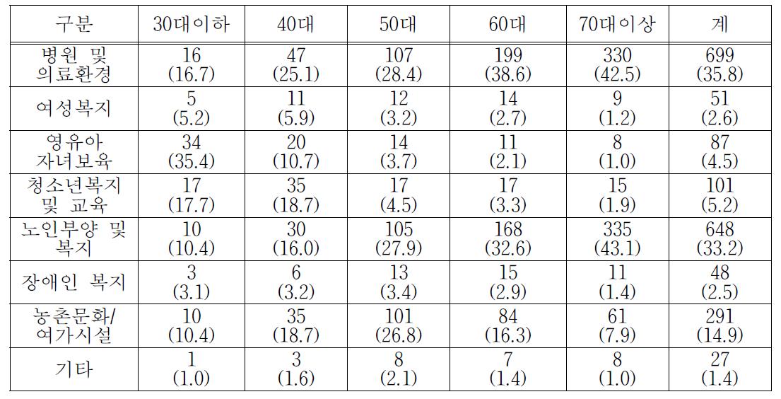 2011년의 연령별 정부지원 희망 복지정책