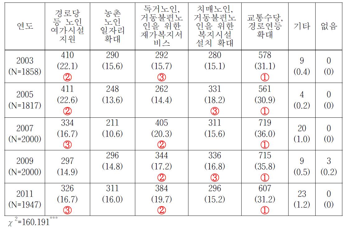 농촌노인을 위한 확대지원 서비스