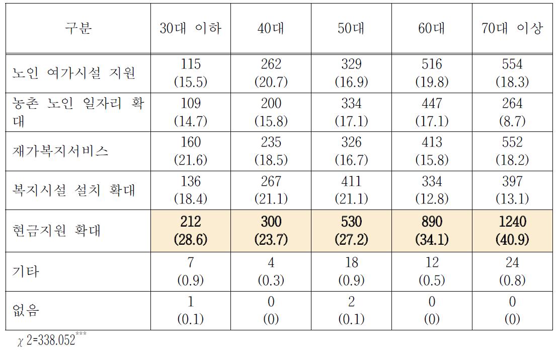 연령별 농촌노인을 위한 확대 지원 서비스