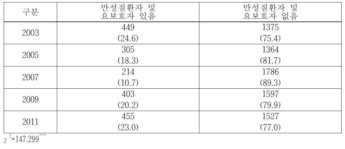 가정내 만성질환자 및 요보호 노인 거주 여부