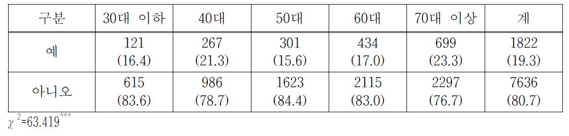 연령대별 가정 내 만성질환자 및 요보호 노인 거주 여부