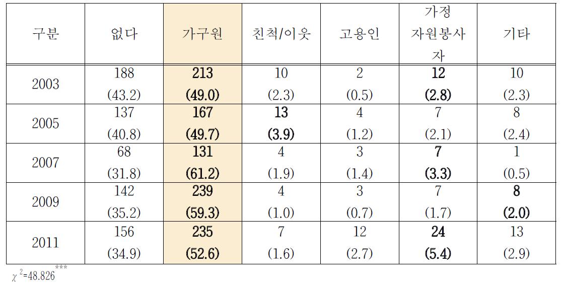 만성질환자 및 요보호 노인의 보호자