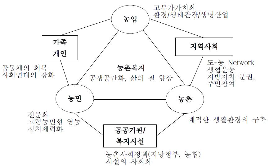 농촌복지 개념도