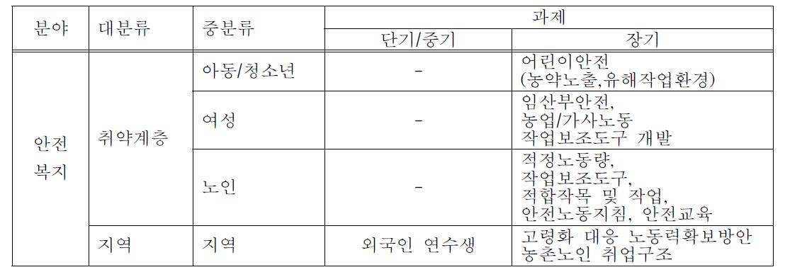 안전복지분야 대응과제