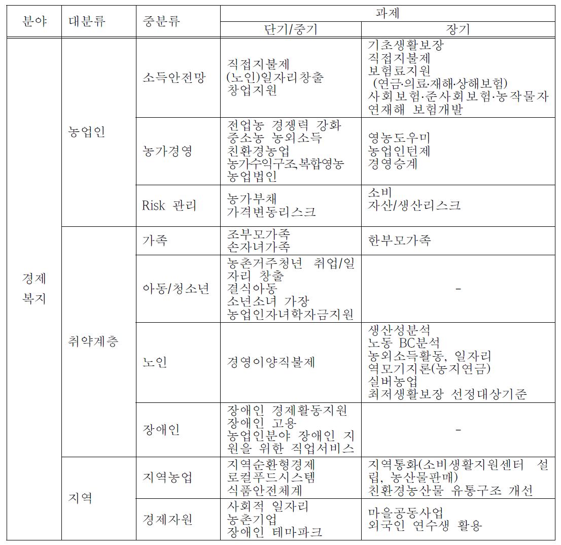 경제복지분야 과제