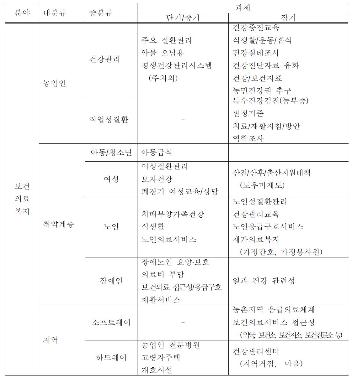 보건/의료분야 과제