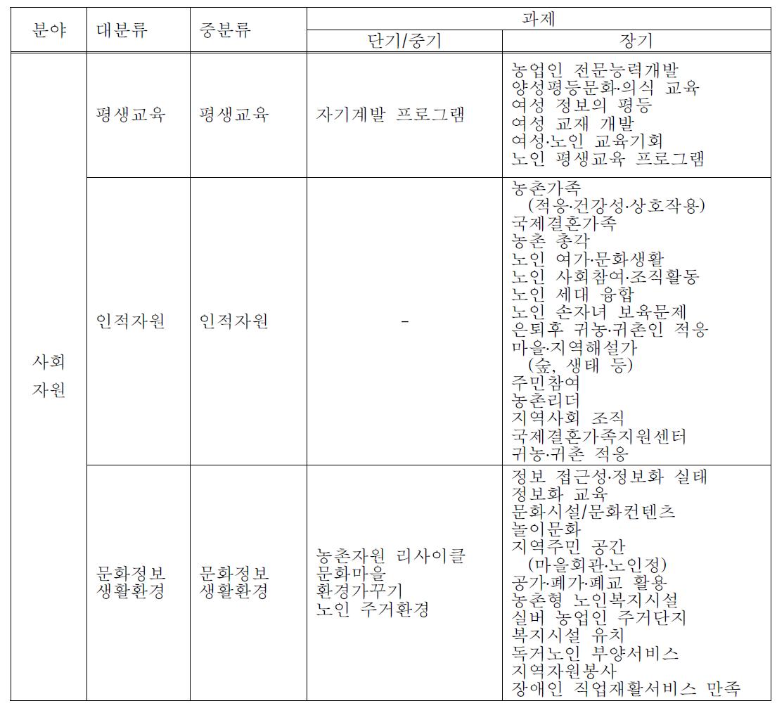 사회자원 분야의 과제