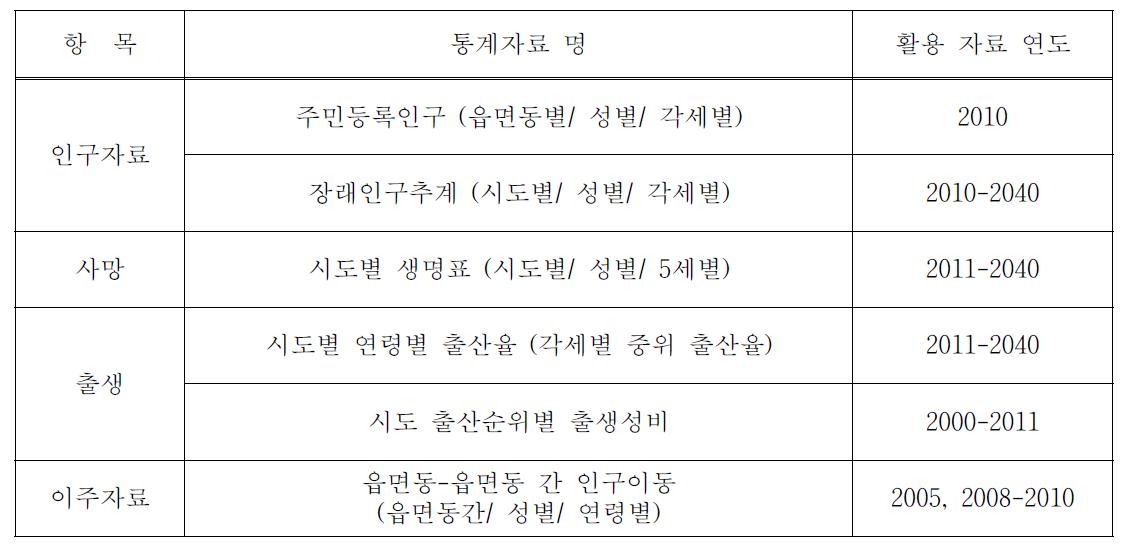 인구통계자료