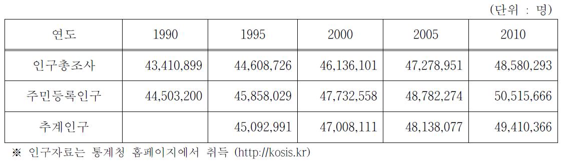 통계출처 별 우리나라 전국인구