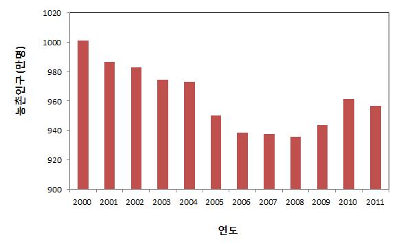 농촌 인구 변화