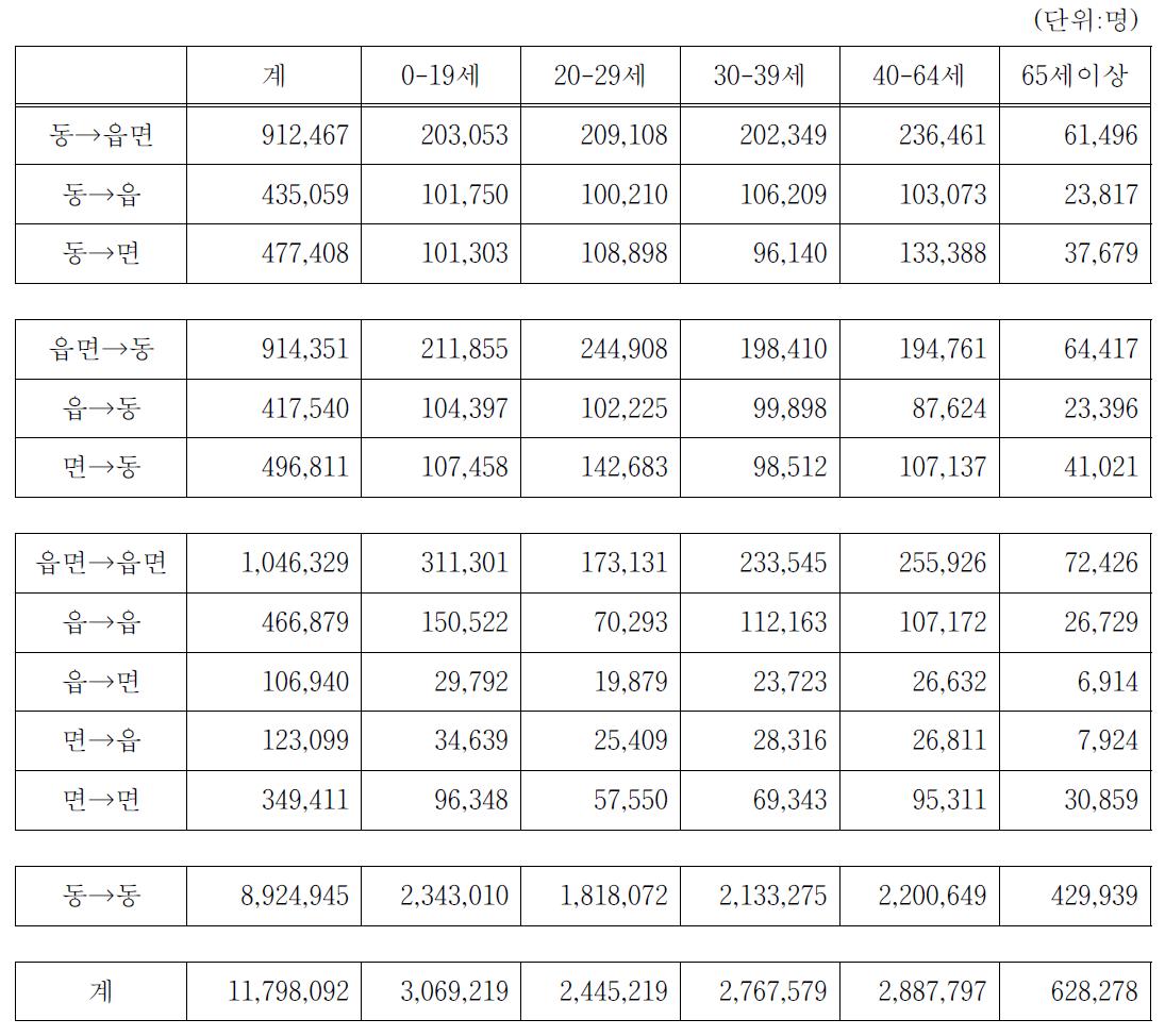읍면동 간 인구이동 현황 (2005년)
