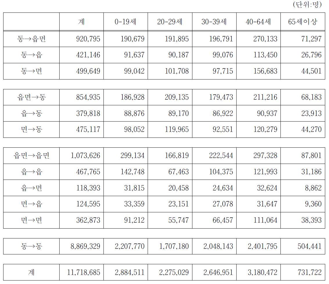 읍면동 간 인구이동 현황 (2008년)