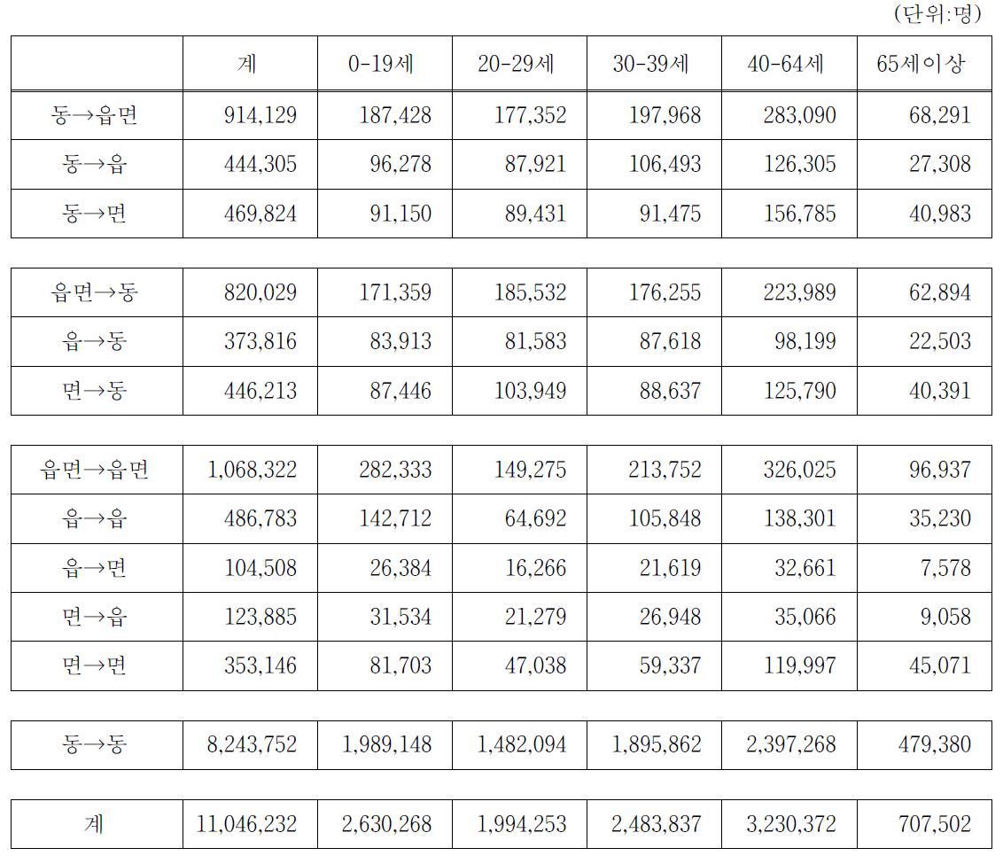 읍면동 간 인구이동 현황 (2010년)