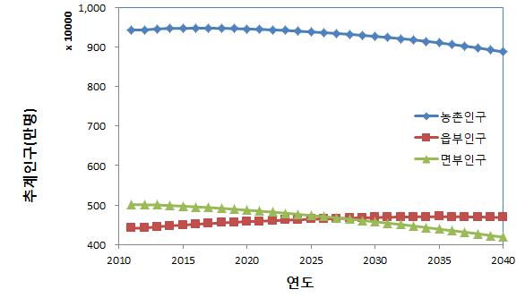 농촌인구 추계