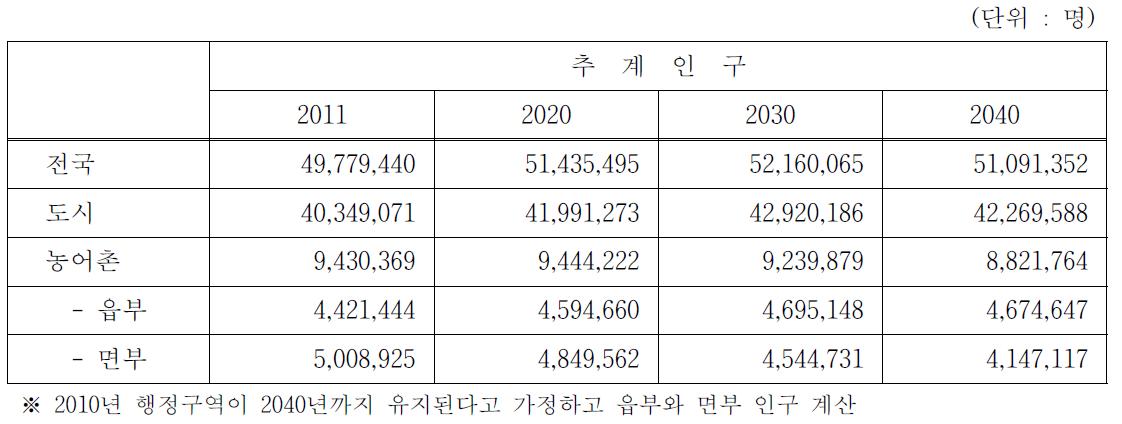 농어촌 인구 및 추계인구 예측 결과