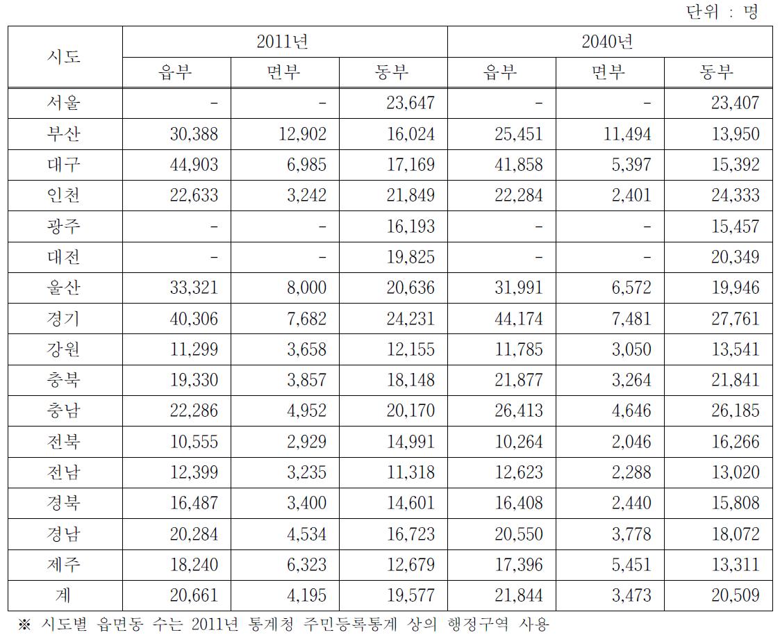 시도별 읍․면동 평균인구