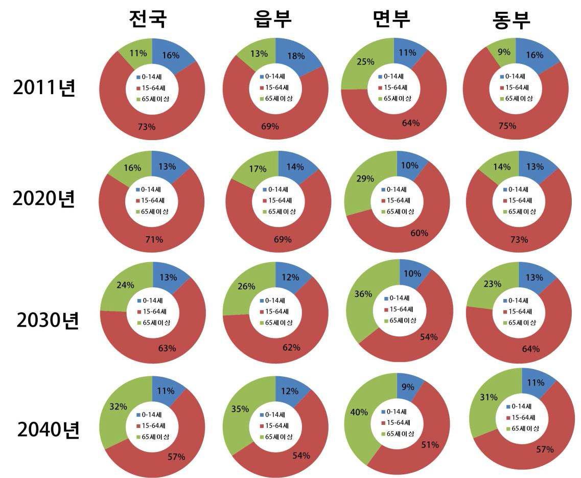 연령대별 인구 구조 추계