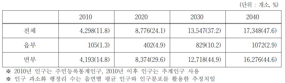 인구 과소화 행정리 수의 증감 추세와 추정 전망