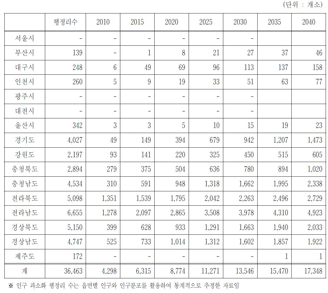 시도별 인구 과소화 행정리 추정 전망